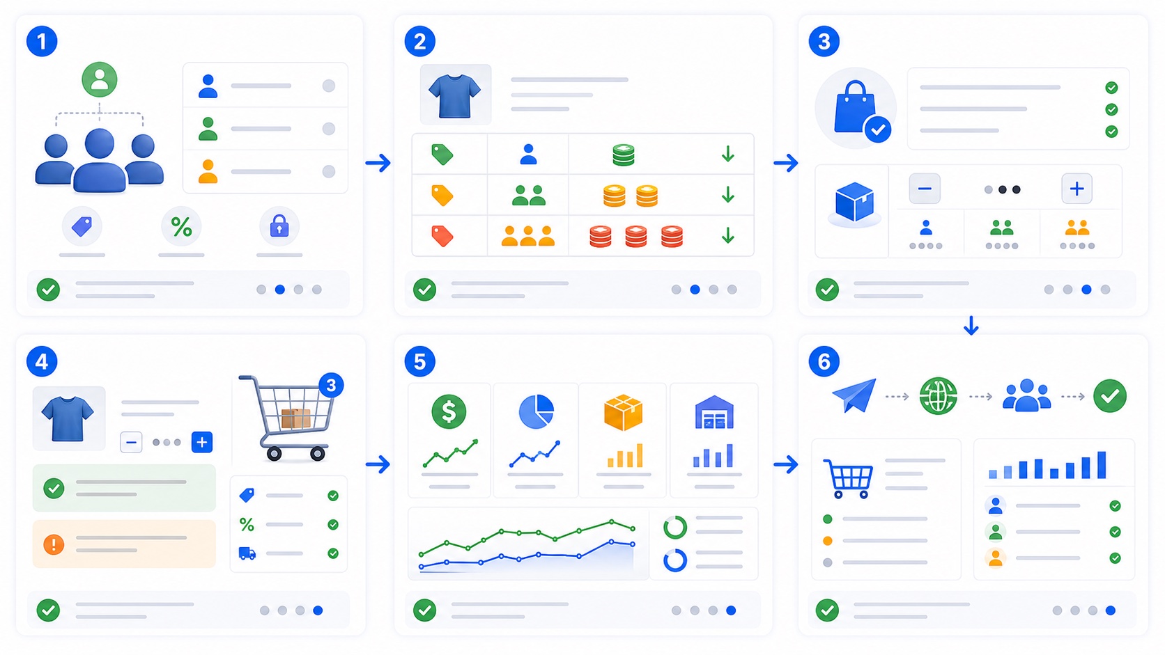 WooCommerce批发价插件教程：分层价格与最低起订量流程图