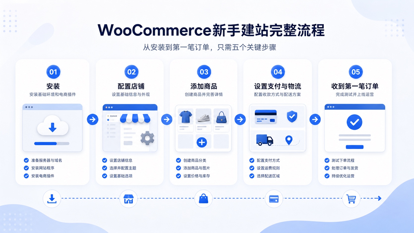 WooCommerce新手建站完整流程:从安装到第一笔订单流程图