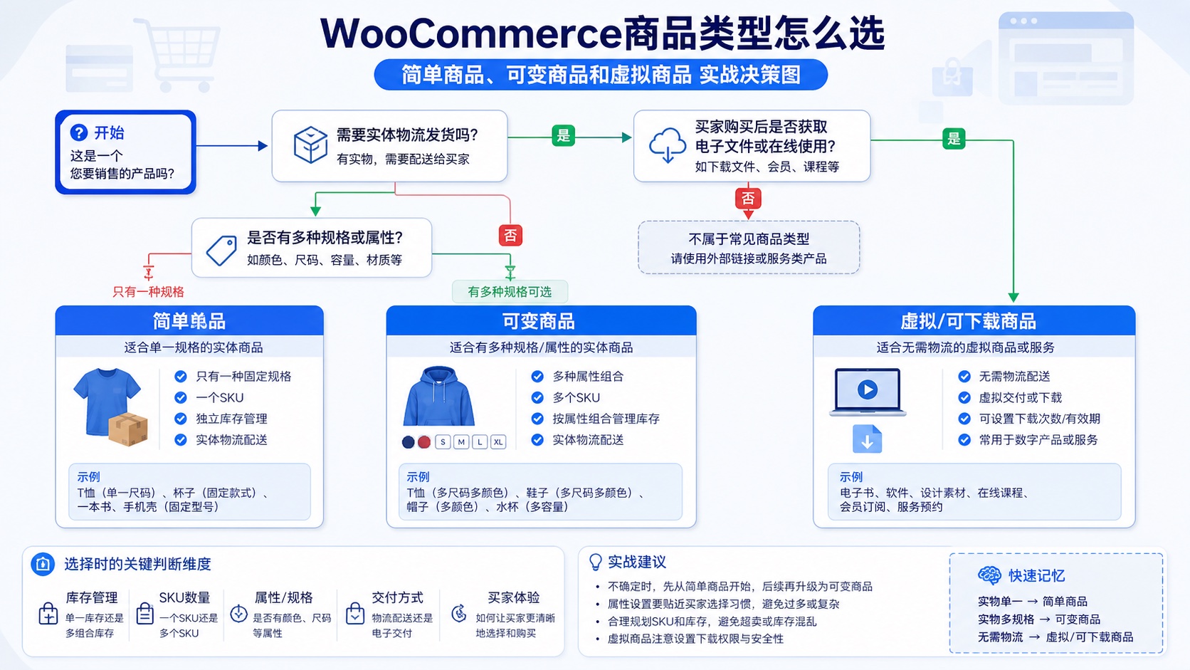 WooCommerce商品类型怎么选：简单商品、可变商品和虚拟商品实战流程图
