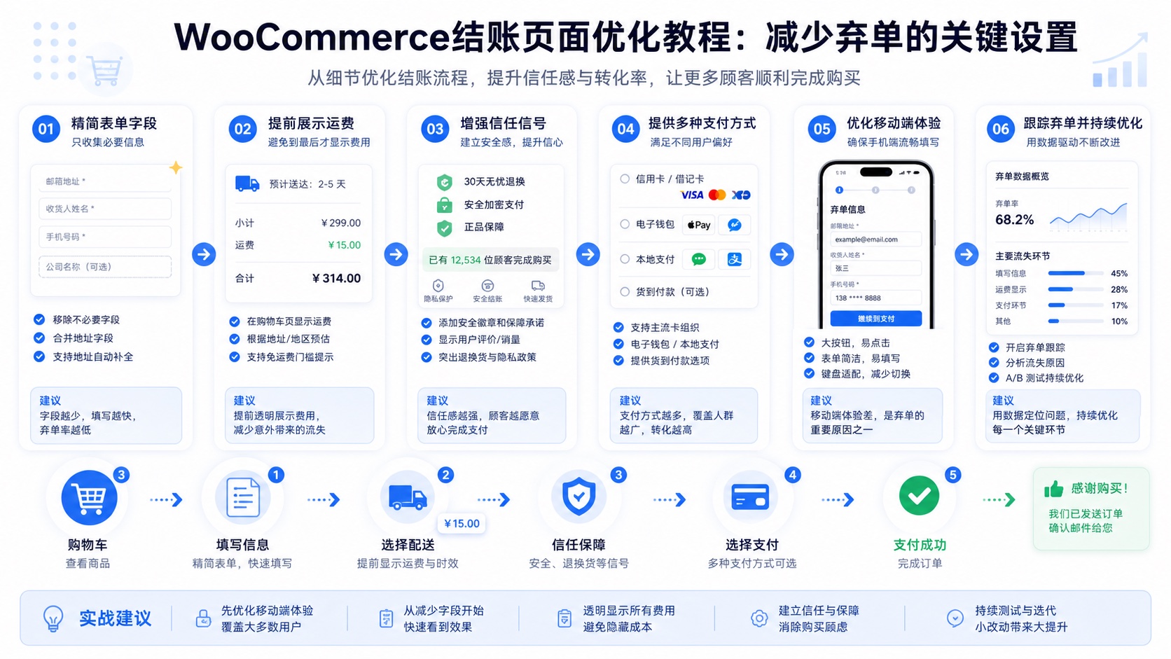 WooCommerce结账页面优化教程：减少弃单的关键设置流程图