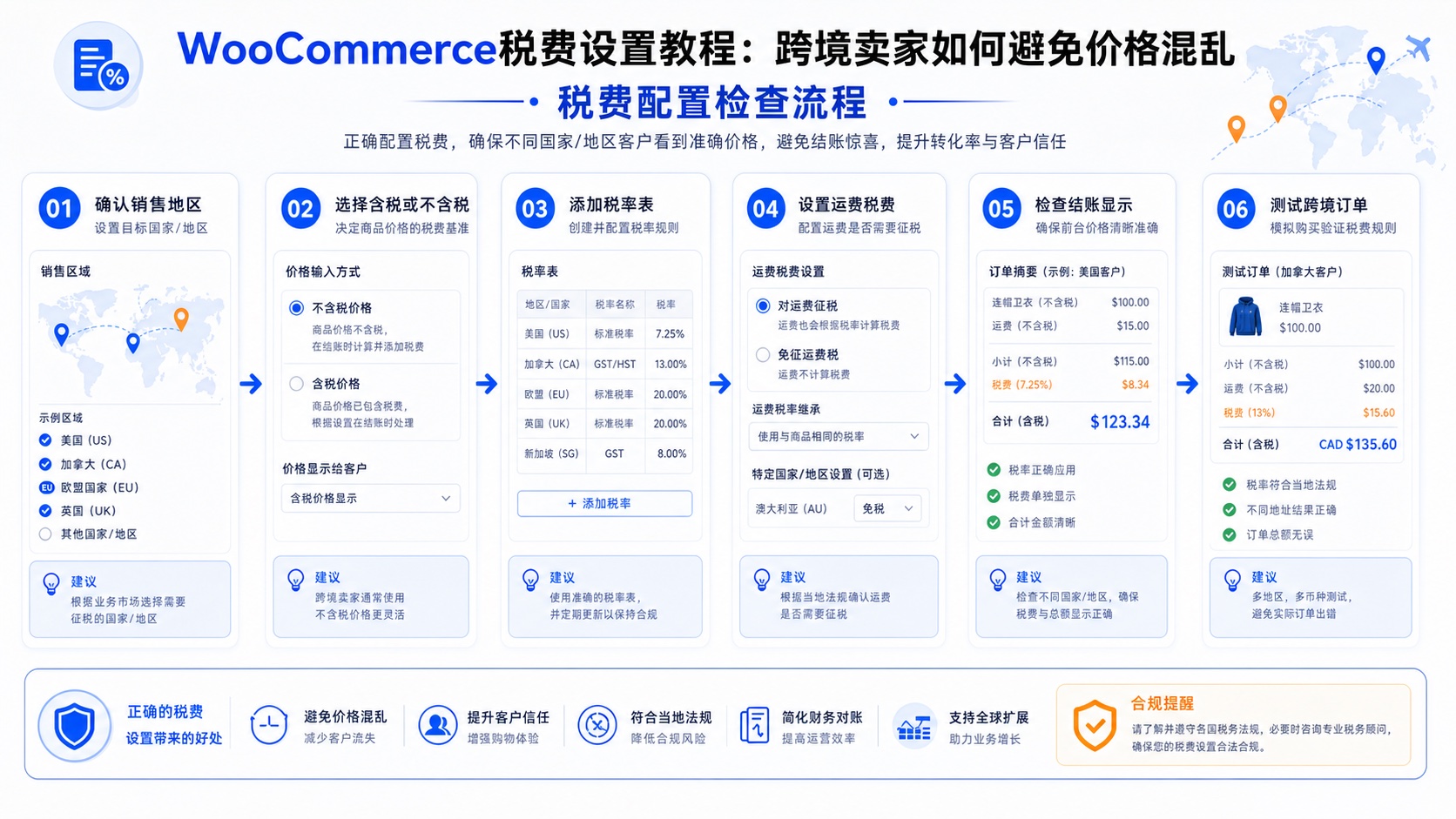 WooCommerce税费设置教程:跨境卖家如何避免价格混乱流程图