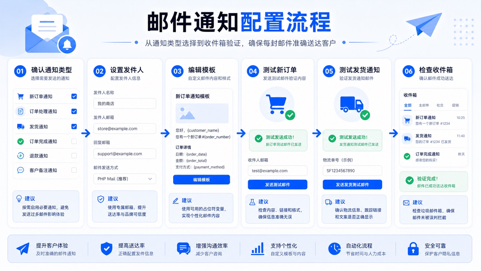 WooCommerce邮件通知设置教程:让客户收到清晰的订单提醒流程图